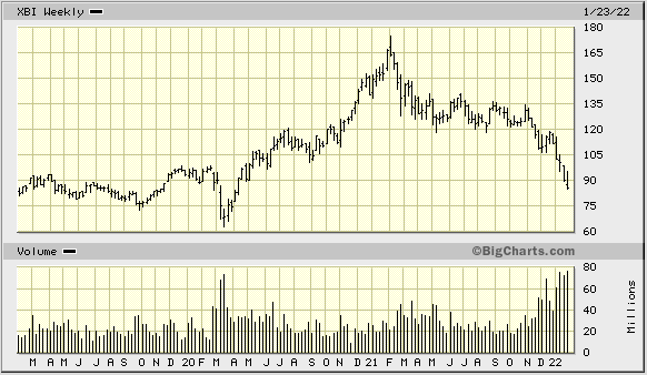 jake_f's tweet photo. Biotech is now below Feb 2020 levels
$XBI https://t.co/cre7B8CRyz