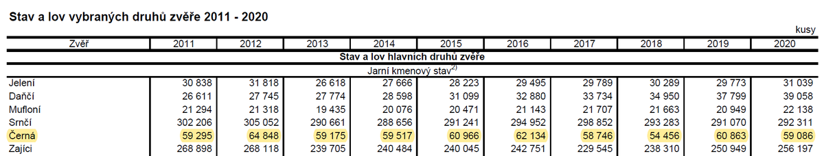 Trocha factcheckingu při pátečním večeru: Co říká <a href="/CzechTV/">Česká televize</a>? "Divokých prasat je v Čechách stále více a myslivci jejich počty nestíhají regulovat." A co Český statistický úřad...?