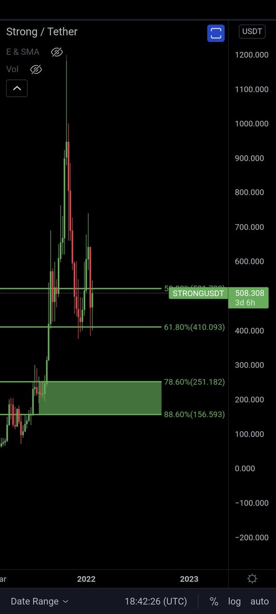 yakzTA's tweet photo. $Strong analysis - 410$ is a key price for me, if we close below on the daily and break that price I would be looking to dca into strong from 250-156 with 200 dollars looking sweet 👍 #CryptoCaptains
https://t.co/WUwBmsaXk6 https://t.co/ljgiTKqT5F