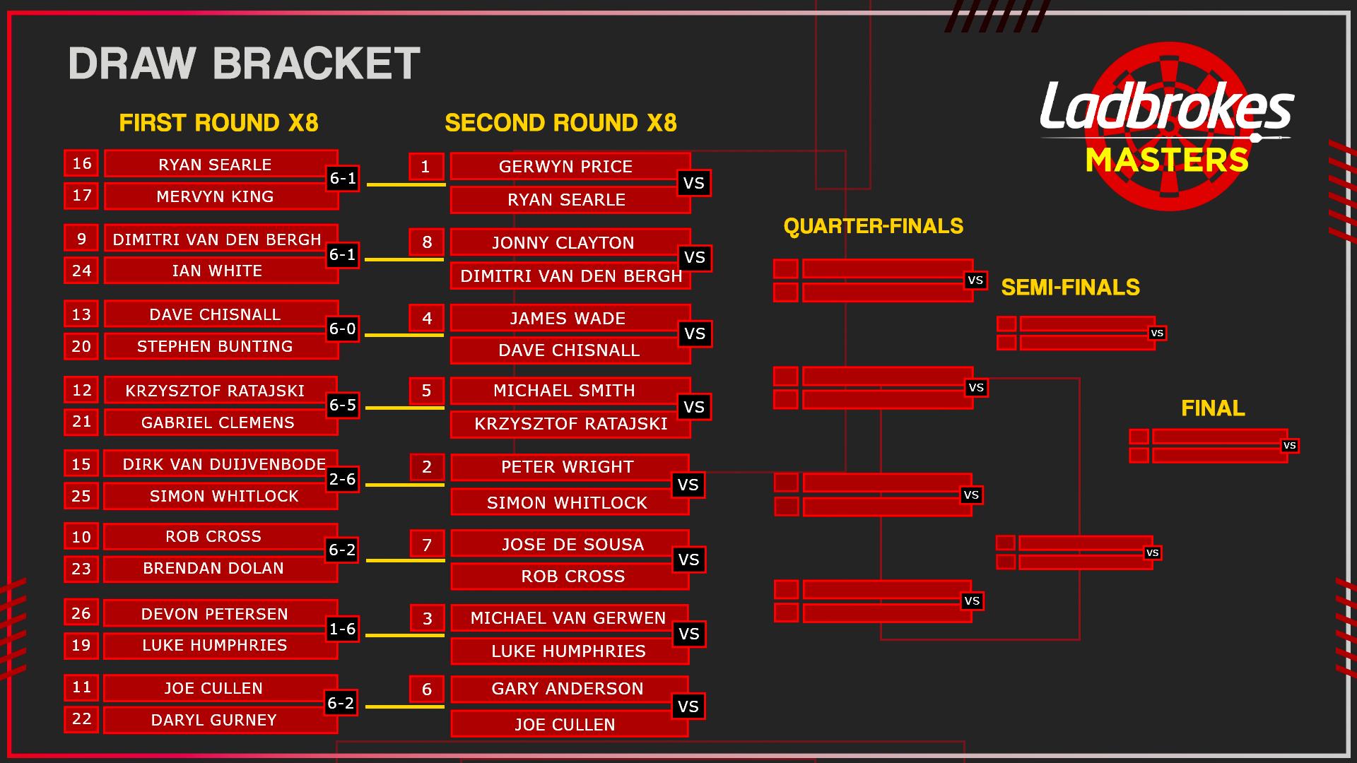 PDC Darts on Twitter: "𝗗𝗿𝗮𝘄 Here's how the draw is shaping up after Night One of the Ladbrokes Masters. Some tasty ties coming up in Saturday's second round! https://t.co/1cpcebUchf" /