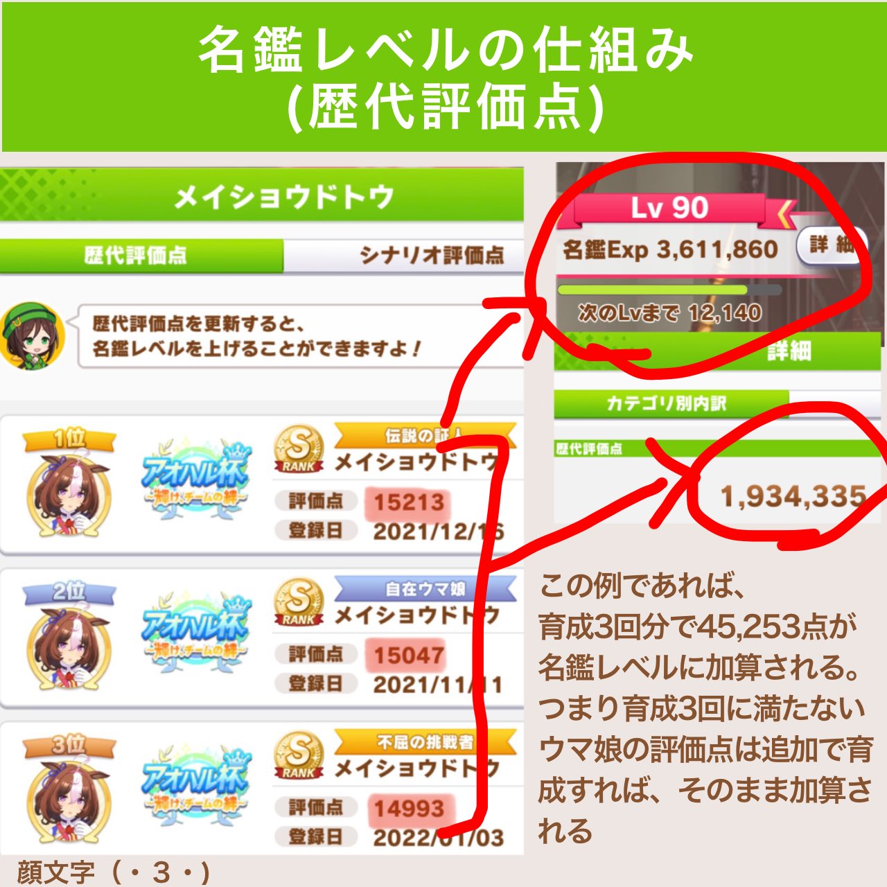 ３ 顔文字 ウマ娘 おはようございます 作って放置してた名鑑レベルへの歴代評価点反映の仕組みです ウマ娘 T Co 938zsy0drs Twitter