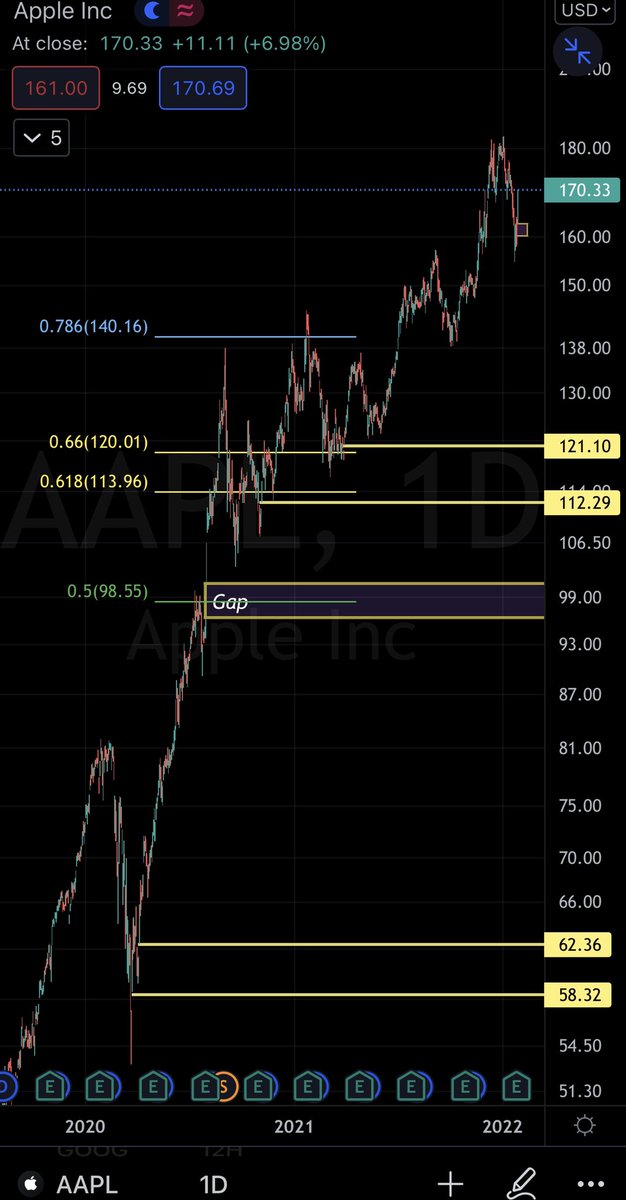 JKS_Crypto's tweet photo. Long term view. If the market does flip ultra bearish, then these are my areas of interest for accumulation.
Large gap around $100. Small gaps at $121 and $112. Which is also inline with the golden pocket. $aapl #applestocks https://t.co/1QK3IyEEBV