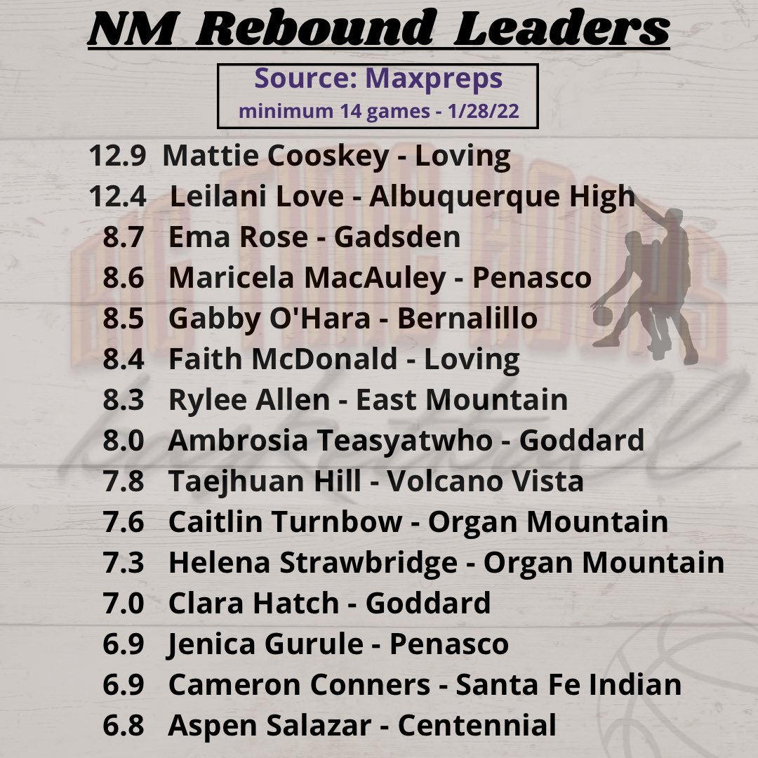 bigtimehoops's tweet photo. Here are New Mexico’s Rebounding leaders, according to MaxPreps. (1-28-22) #Cleantheglass #NMproducts https://t.co/oPkroyMJHO