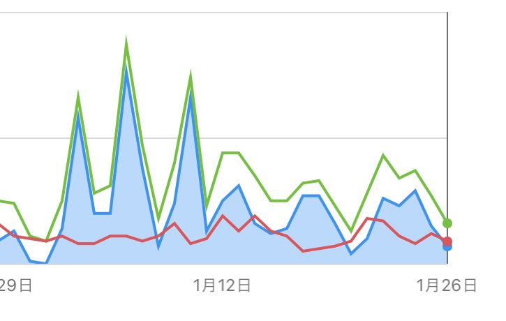 non_hey_'s tweet photo. 1/28 9000人
めっちゃ久しぶりです🥺💕

コツコツ派の私ですが、ついに9000人の大台に乗りました❣️

長かったーーー😭😭
同じジャンルの人は、どんどん万垢になって、追い越されてメンタルズタボロだったけど、コツコツやればちゃんとフォロワーはつく！

フォロワーが、剣山すぎる🤣 https://t.co/WGn6ph14eC