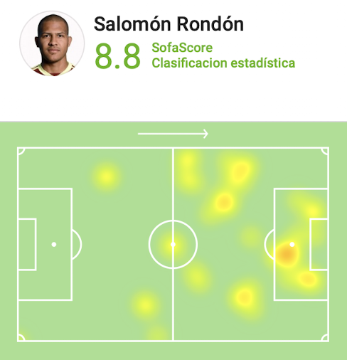 #EliminatoriasCONMEBOL 

🇻🇪 ¡Partidazo de Salomón Rondón en la victoria de <a href="/SeleVinotinto/">La Vinotinto</a> vs. Bolivia!

⚽ 3 goles
👟 6 tiros (4 al arco)
✅ 67% pases precisos
💪 4/11 duelos ganados
📈 8.8 Nota SofaScore