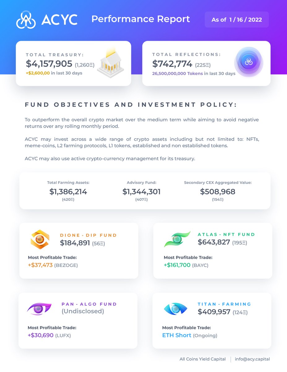 $ACYC's January performance report is here!📈

This gives insight into the gains at  <a href="/ACYCapital/">ACYCapital | All Coins Yield Capital</a> , #farming performance, #NFT trades, and what our #crypto sniping algo Pan has been up to💸

We are always gaining, always trading, and always advancing the protocol.

#FaaS #DeFi 3.0