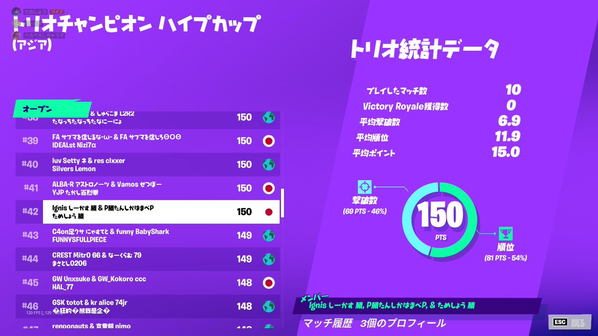 Ignis_clan_'s tweet photo. Trio Champion Hype Cup 

#42 @Sykrs753 

大会に出場された皆様お疲れ様でした https://t.co/GUKWYrb5Eo