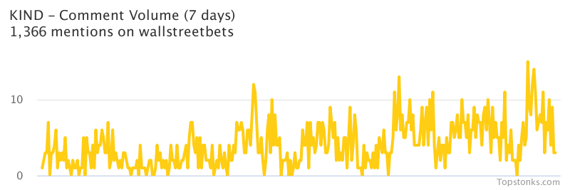 $KIND seeing sustained chatter on wallstreetbets over the last few days

Via https://t.co/GUFIBJkwsQ

#kind    #wallstreetbets https://t.co/DDBbDPAbCq