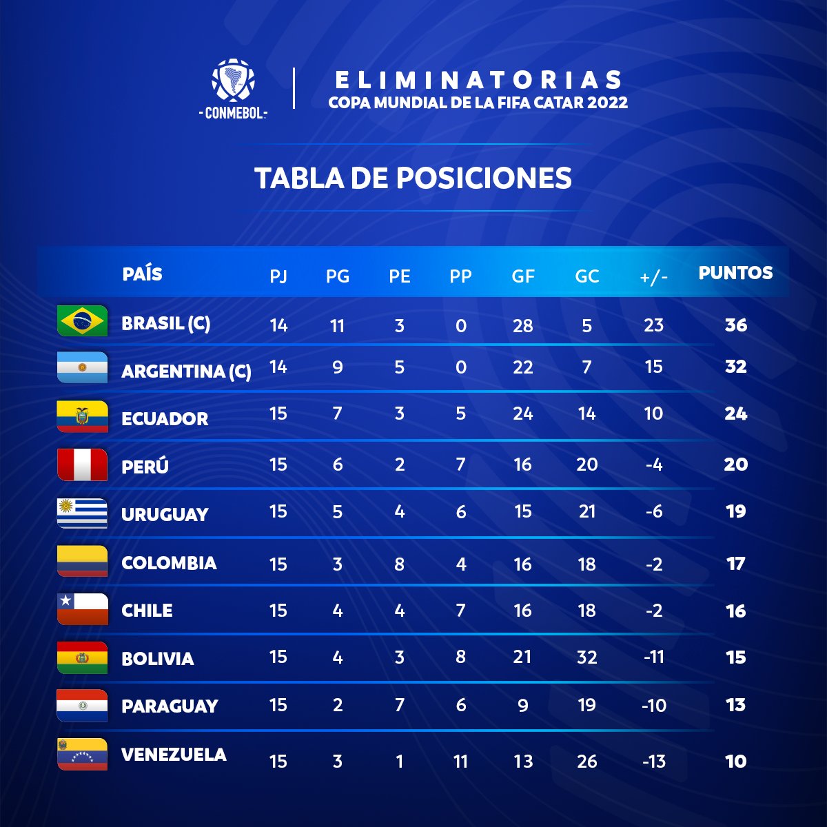 Sonya Moore Kabar Eliminatorias Sudamericanas 2022 Tabla