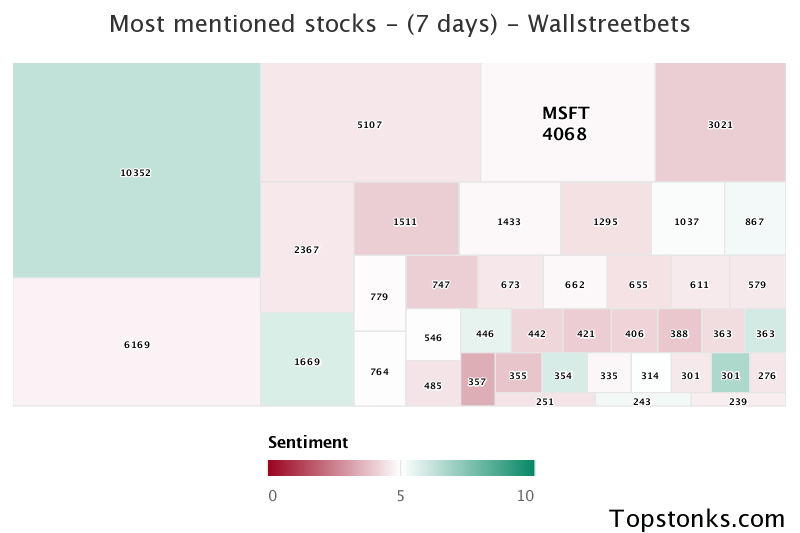 $MSFT working it's way into the top 10 most mentioned on wallstreetbets over the last 7 days

Via https://t.co/2V8CqVLYHM

#msft    #wallstreetbets https://t.co/DRivjALh4S