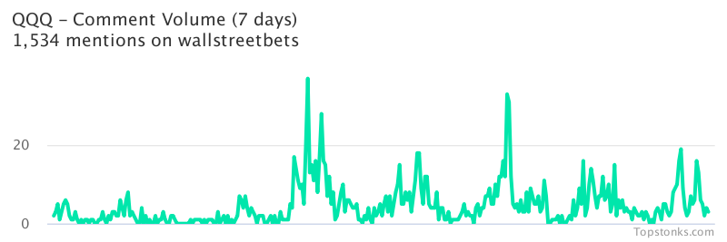 $QQQ working it's way into the top 10 most mentioned on wallstreetbets over the last 7 days

Via https://t.co/DCtZrsfnR9

#qqq    #wallstreetbets https://t.co/oFxN8gCRiT