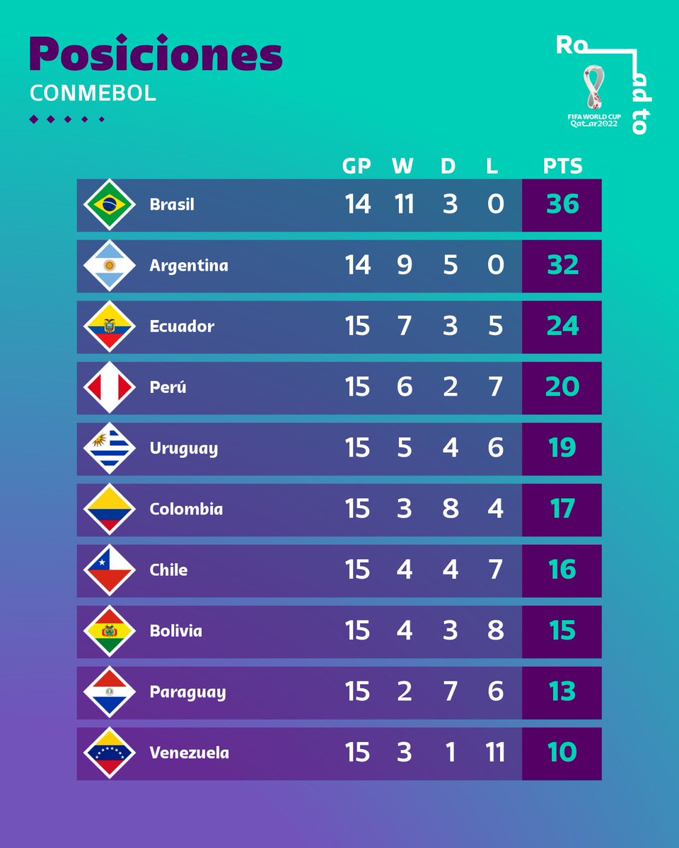 🇨🇴 0-1 🇵🇪
🇻🇪 4-1 🇧🇴

#WCQ #WorldCup