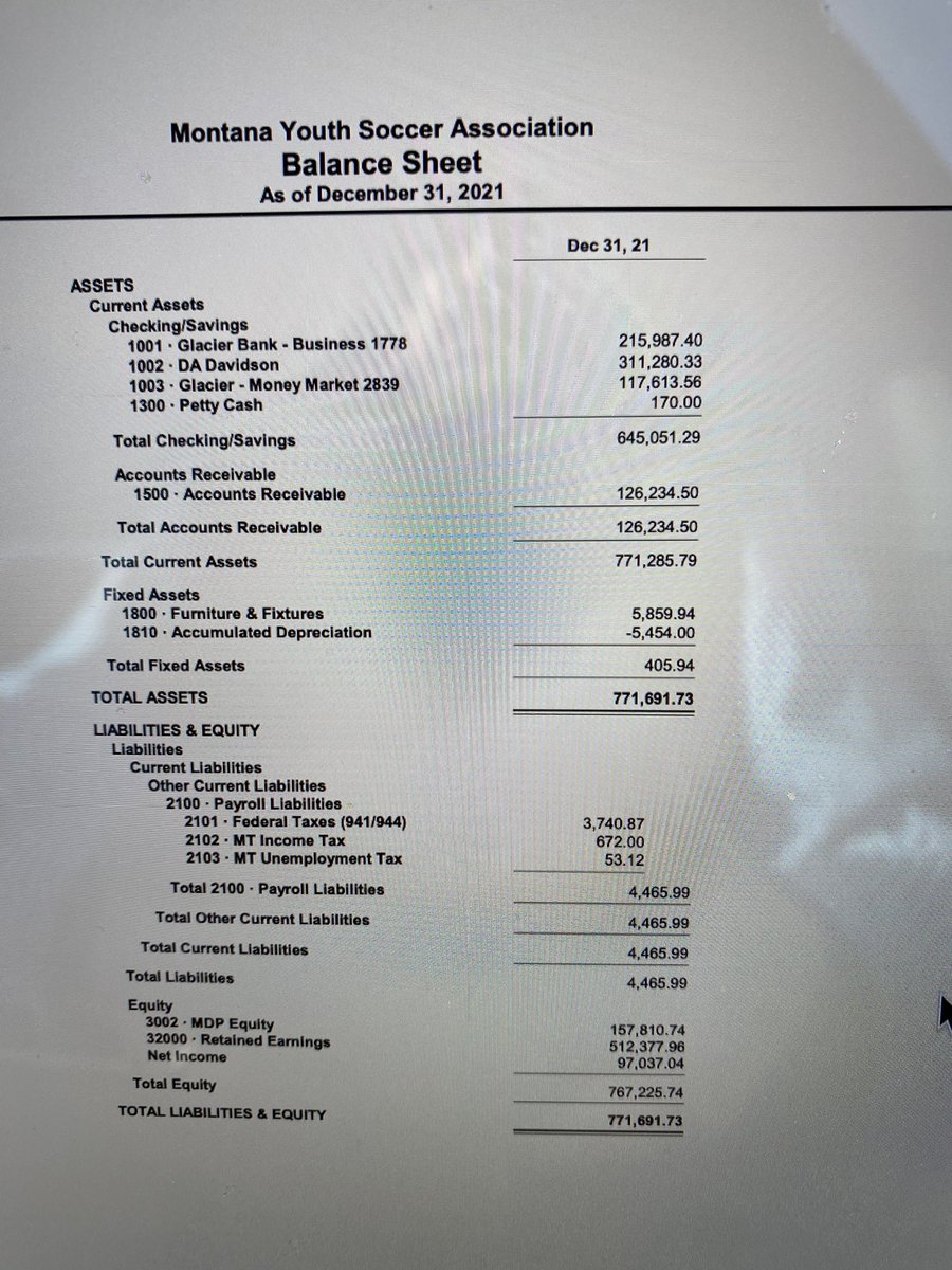 THEChrisKessell's tweet photo. Earlier today I was passed these financials for Montana Soccer along with this DM...

645k cash on hand by a 501c3 in a small population state with a small soccer community. 

Soccer works exactly as it is designed to work. https://t.co/c2A2x6lQD7