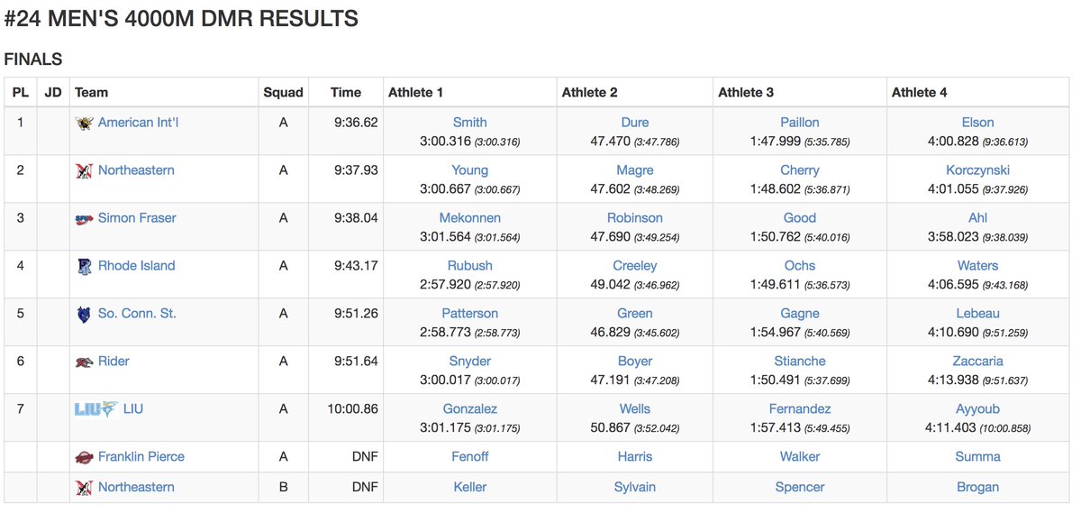 GNACsports's tweet photo. #GNACTF | Record race for @sfu_athletics in men’s DMR at the John Thomas Terrier Classic! Time of 9:38.04 is also No. 2 in #D2MITF history behind the winning time in the same race by American International.

Previous GNAC/DII Record: 9:40.15, @WOUWolves, 2017. @USTFCCCA https://t.co/2FtE7RpQIt