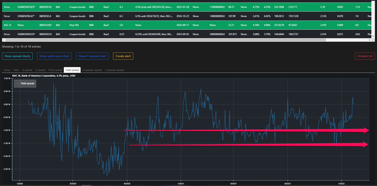 filipmadzharov's tweet photo. But why do I like these two particular preferred stocks? $BAC-N will be called sooner than $BAC 4.3 PERP. For that reason $BAC-N should trade at a lower YTC but it is not. How much lower you may ask. Judging by the #yieldspread I would say between 1% and 1.5%. https://t.co/DVezCF4pFS