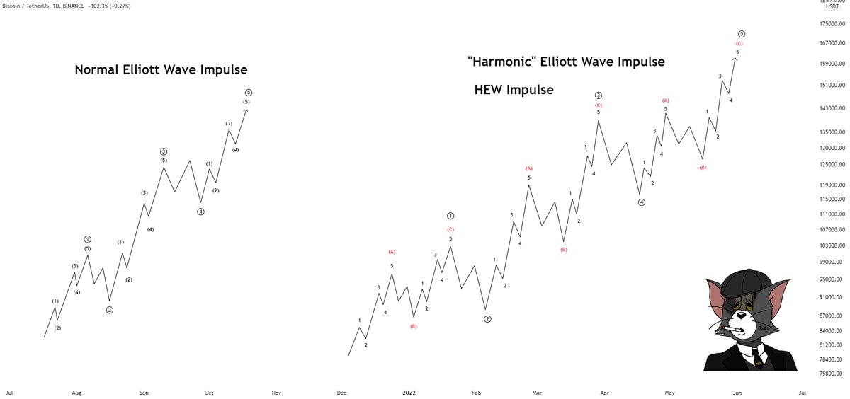 The primary difference between original Elliott Wave & Harmonic Elliott Wave is the impulsive sequence. Ian Copsey, the creator of HEW, modified Elliott's original impulsive structure believing he found a "harmonic" pattern between waves.[2/12]