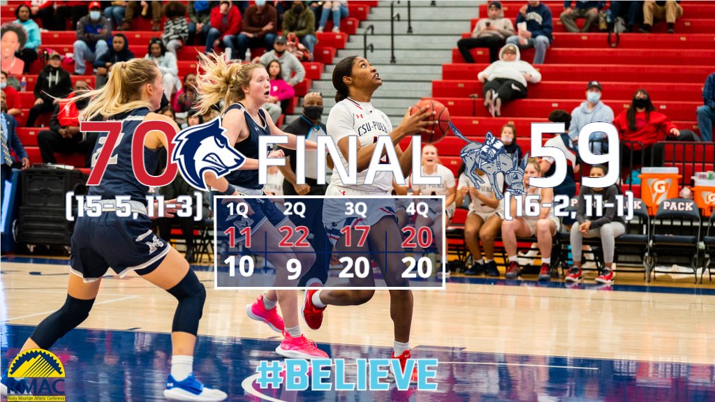 CSUPuebloWBB's tweet photo. 🚨 UPSET ALERT 🚨  

In front of the largest crowd of the season, the Pack clinch a 70-59 victory over No. 12 Colorado School of Mines 👀

Alisha Davis leads with 17 points while Jazzy Hughes is perfect from the floor with 14 😤

JaNaiya Davis pulls down 14 rebounds 👀

#Believe https://t.co/8sDlULjoZS