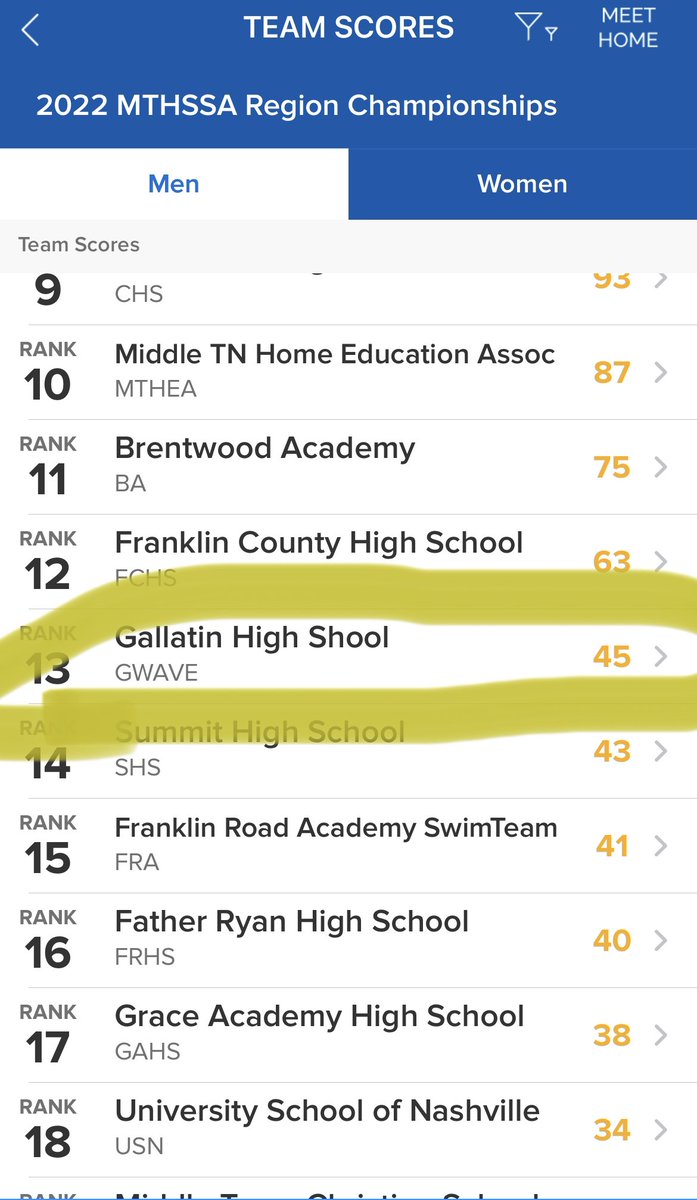 GallatinGreen's tweet photo. These guys finished 13th out of 38 teams at regions today! Some teams had over 30 athletes competing in the men’s division! #GHS had 4, 2 sophomores and 2 freshmen. The future is bright. I hope to see the #GHS Swim Team grow next year! #Swim #Athletes #MakingWaves #EarningTheG https://t.co/8KwWMw1bmv
