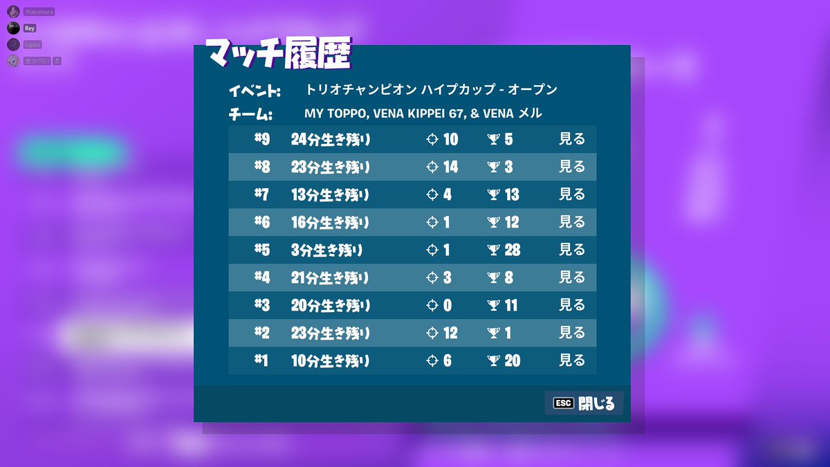 MyClan13's tweet photo. 1/28 TRIOS CHAMPION HYPE CUP

100位以内に1人のプレイヤーが入りました👏

㊗️#99
@toppoplayer  とっぽ
おめでとうございます✨️

一緒に組んで出てくれた
My卒業メンバー
@kippeio_o 
@merusaburou 
ありがとう😭

おめでとうございます㊗️

#TRIOSCHAMPIONHYPECUP 
#MyClan公式大会成績 https://t.co/Y12m1gLgMP