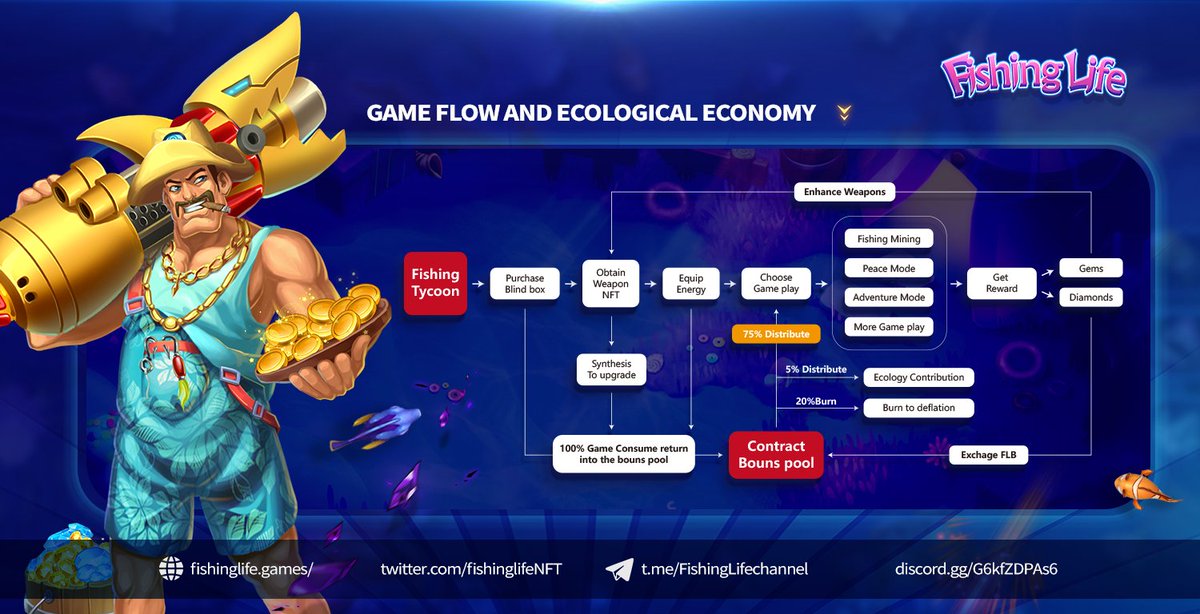 The consumption in the game will be 100% returned to the game ecology:
💰75% return to bonus pool to bring a long-term reward pool for players; 
🔥20% destruction, to create a deflation mechanism; 🪙5% as an ecological reward to promote the activity of the game and the community.