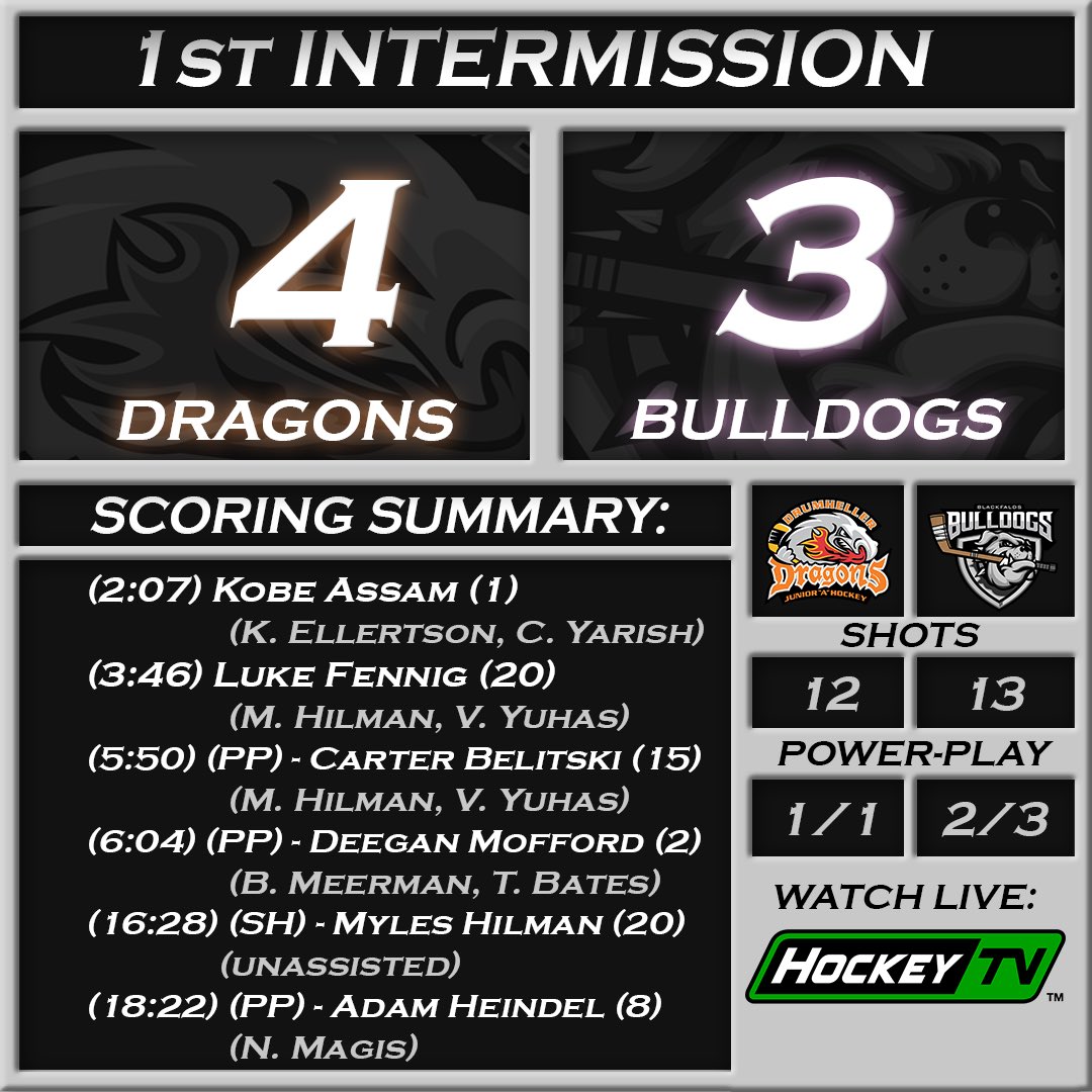 bbulldogs_'s tweet photo. 7 goals scored in the opening 2️⃣0️⃣. Gotta keep chipping away. 4-3 the score. @drumdragons #bone2pick #gobulldogs https://t.co/VnFV3KINCk