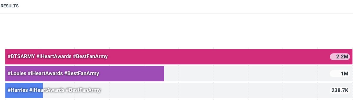HLDPromo's tweet photo. 🚨BEST FAN ARMY UPDATE🚨 

1. BTS - 2.2M
2. Louies - 1M
3. Harries - 238.7k

Don’t forget that you can vote 50 times a day, per category, per method. If you haven’t done that yet, what are you waiting for? 

Cast your votes right here ⬇️ https://t.co/NMLnJxd9eq