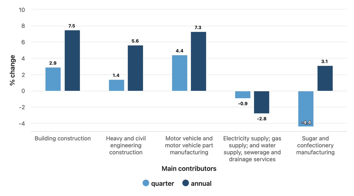 We are still seeing the impact of CoVID in 2022. 
Producer Price Index - Source: ABS