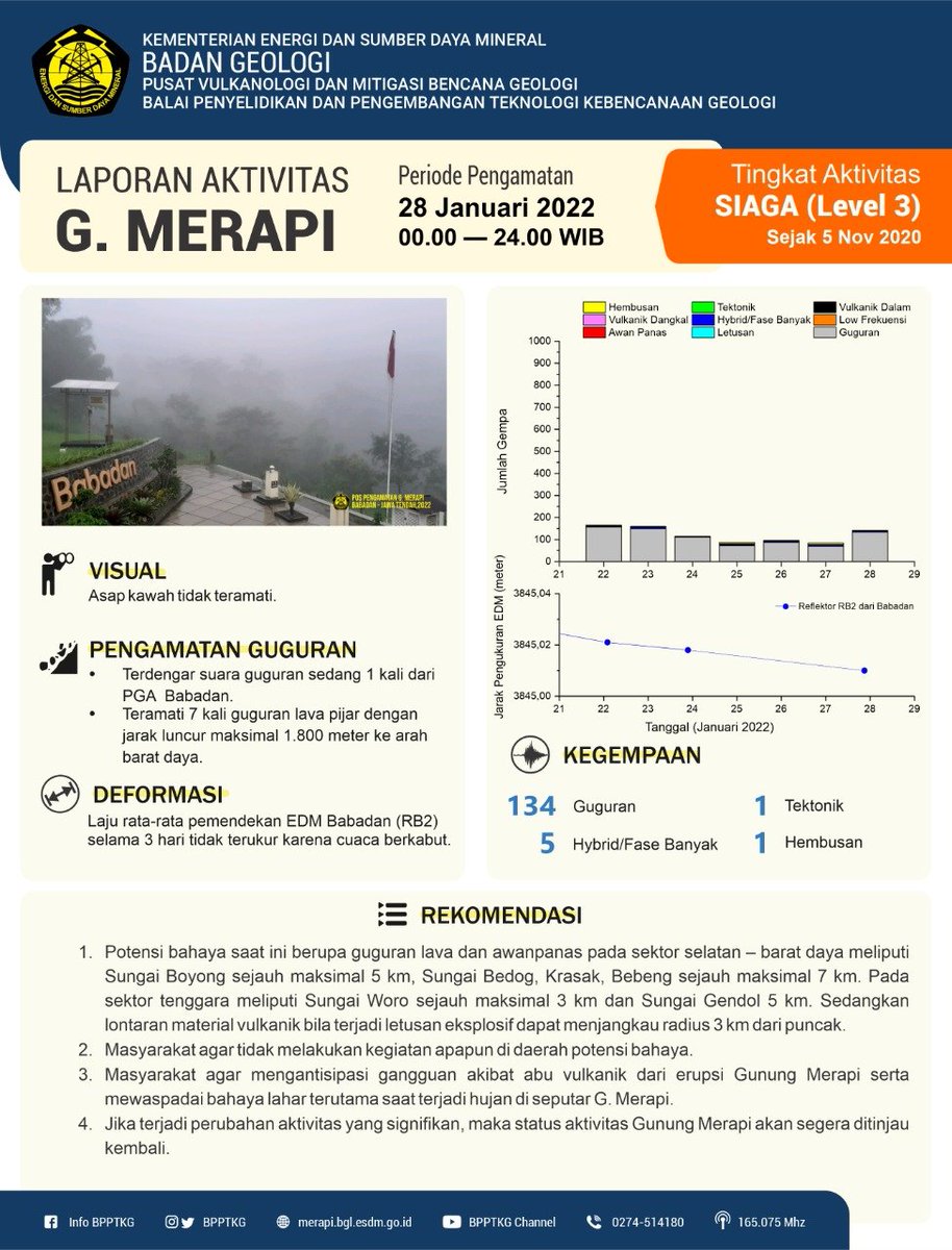 Infografis laporan aktivitas Gunung #Merapi periode pengamatan 28 Januari 2022 pukul 00.00-24.00 WIB.

#MerapiSiaga sejak 5 November 2020