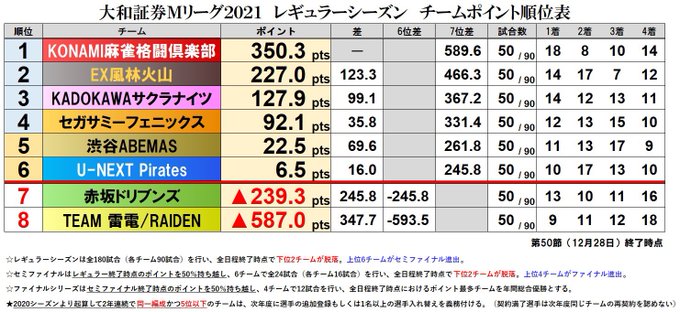Mリーグ成績速報 非公式 さん の人気ツイート 6 Whotwi グラフィカルtwitter分析
