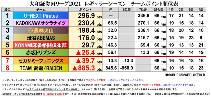Mリーグ成績速報 非公式 さん の人気ツイート 6 Whotwi グラフィカルtwitter分析