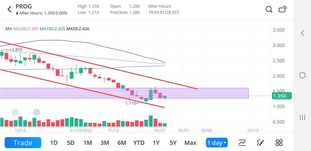 TalatiTapan's tweet photo. $PROG: Finished today with great consolidation. D chart.. in Demand zone. Purple box. I want this to go up to its standards as much as #progger do. Let it take its course.. We will be alright. Feb is where the shyt start to roll. Until then Im chilling. Have a good wknd y'all🙏 https://t.co/TADoiIihzB
