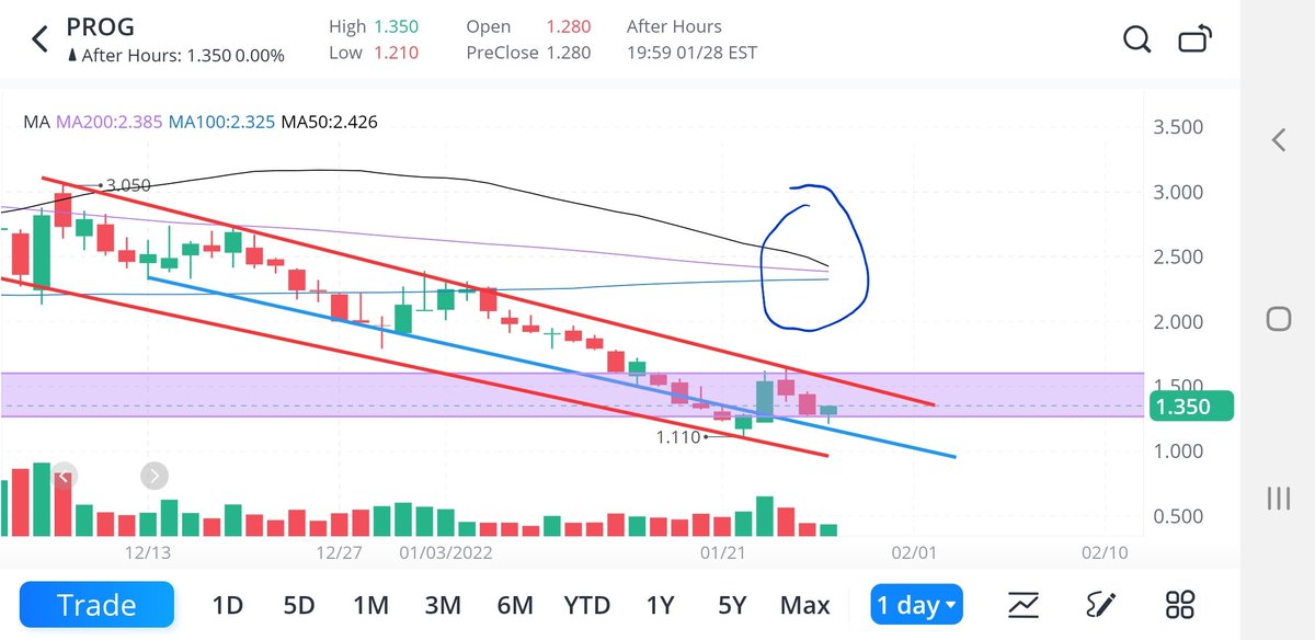 TalatiTapan's tweet photo. $PROG: Finished today with great consolidation. D chart.. in Demand zone. Purple box. I want this to go up to its standards as much as #progger do. Let it take its course.. We will be alright. Feb is where the shyt start to roll. Until then Im chilling. Have a good wknd y'all🙏 https://t.co/TADoiIihzB