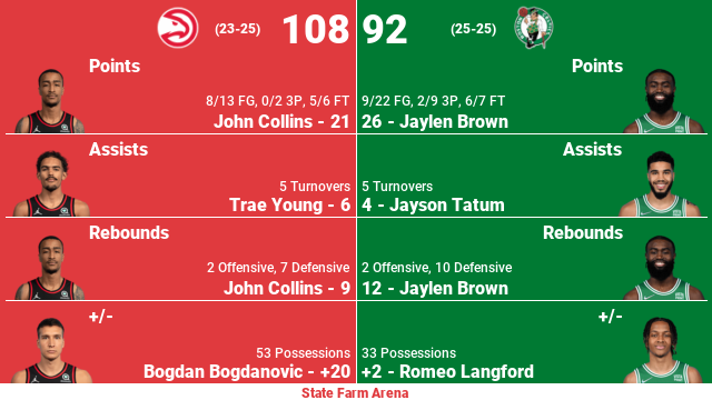 NBABoxScoreBot's tweet photo. The Atlanta Hawks defeat the Boston Celtics 108-92 off of 21 points from John Collins. #BOSatATL https://t.co/6AjGJHyjni