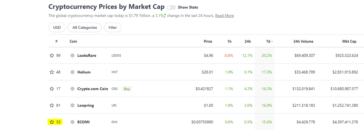 GooglyEyeBatman's tweet image. OMI was just outside rank 100 range on Jan 1st, now rank 33...  ⭕🔥🚀

#nft #ecomi #veve #omi #moon #coingecko