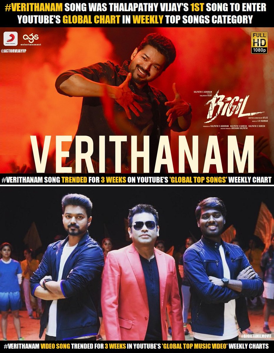 ActorVijayFP's tweet photo. #Verithanam song was Thalapathy Vijay's 1st song to enter @YouTube's GLOBAL WEEKLY CHART in "Top Songs" Category 🥁❤️‍🔥

#Beast @actorvijay @Atlee_dir @arrahman @Lyricist_Vivek @SonyMusicSouth #Bigil @Ags_production @archanakalpathi https://t.co/XUzkwRVmAQ