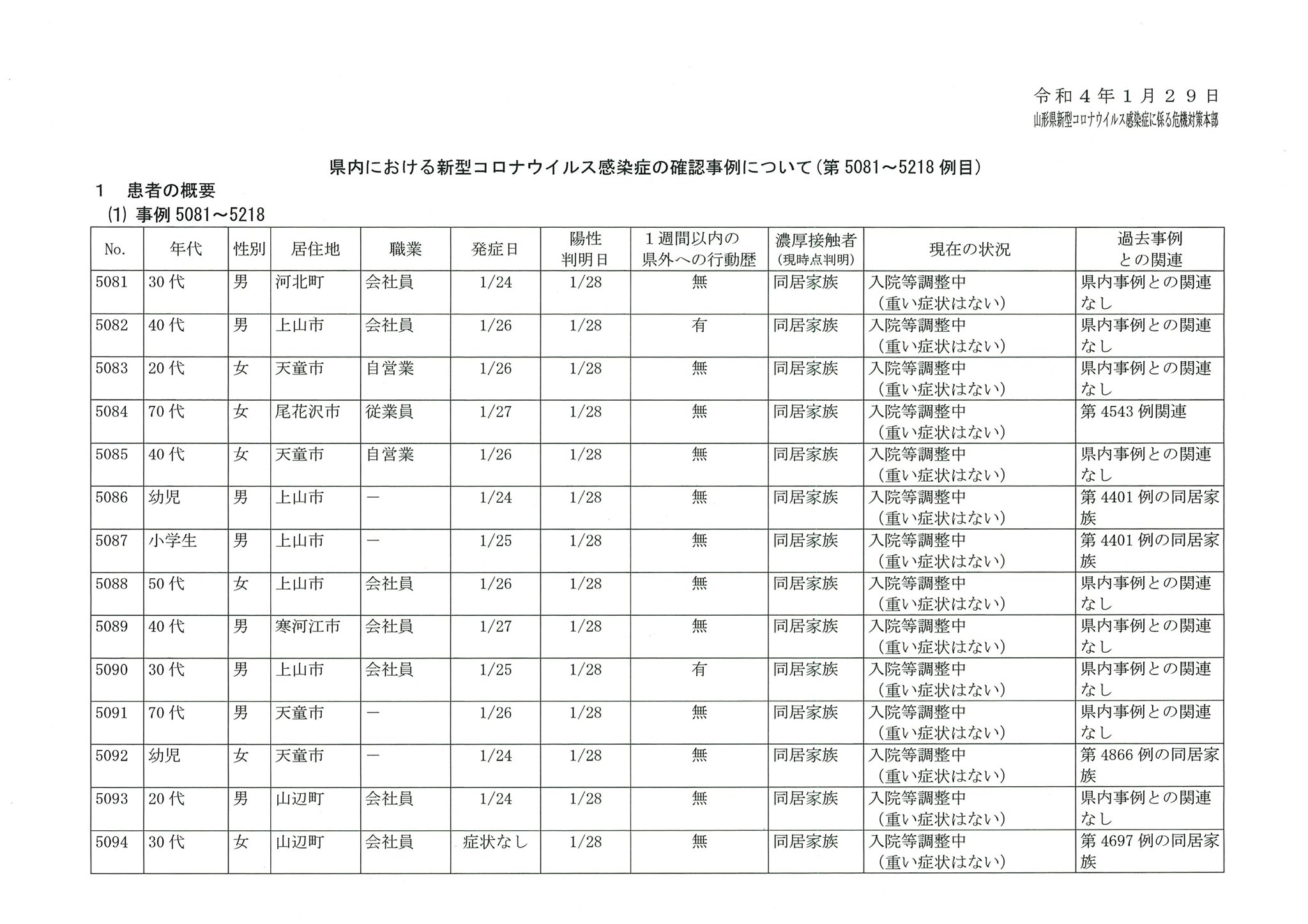 山形県 本日発表した新型コロナウイルス感染症の確認事例についてお知らせします 画像をご覧ください なお 山形市分は後程リツイートでお知らせします １ 3 これまでの感染状況 変異株の検査状況 入 退院等の情報はこちら T Co Hgsaold6zc