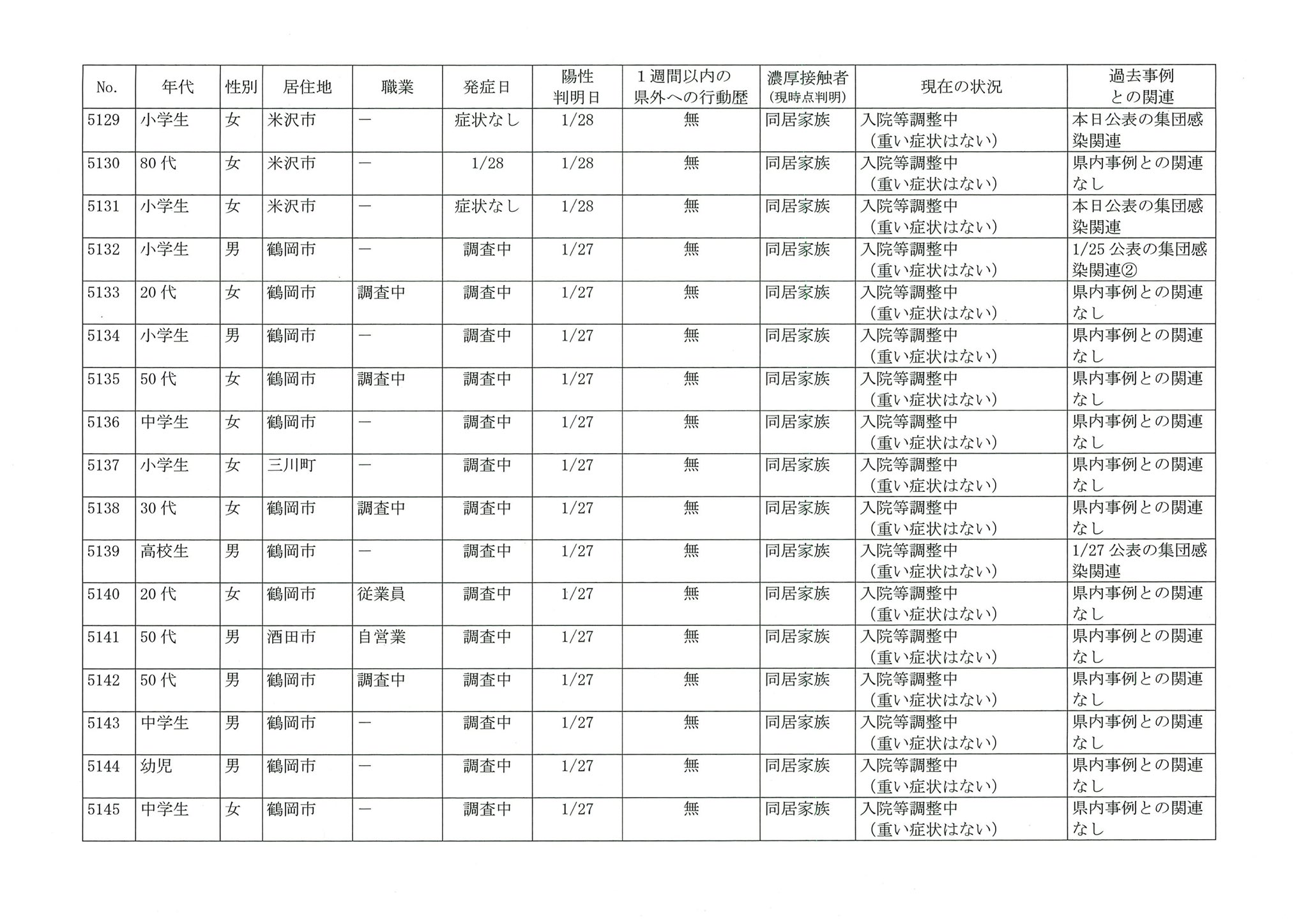 山形県 本日発表した新型コロナウイルス感染症の確認事例についてお知らせします 画像をご覧ください なお 山形市分は後程リツイートでお知らせします １ 3 これまでの感染状況 変異株の検査状況 入 退院等の情報はこちら T Co Hgsaold6zc