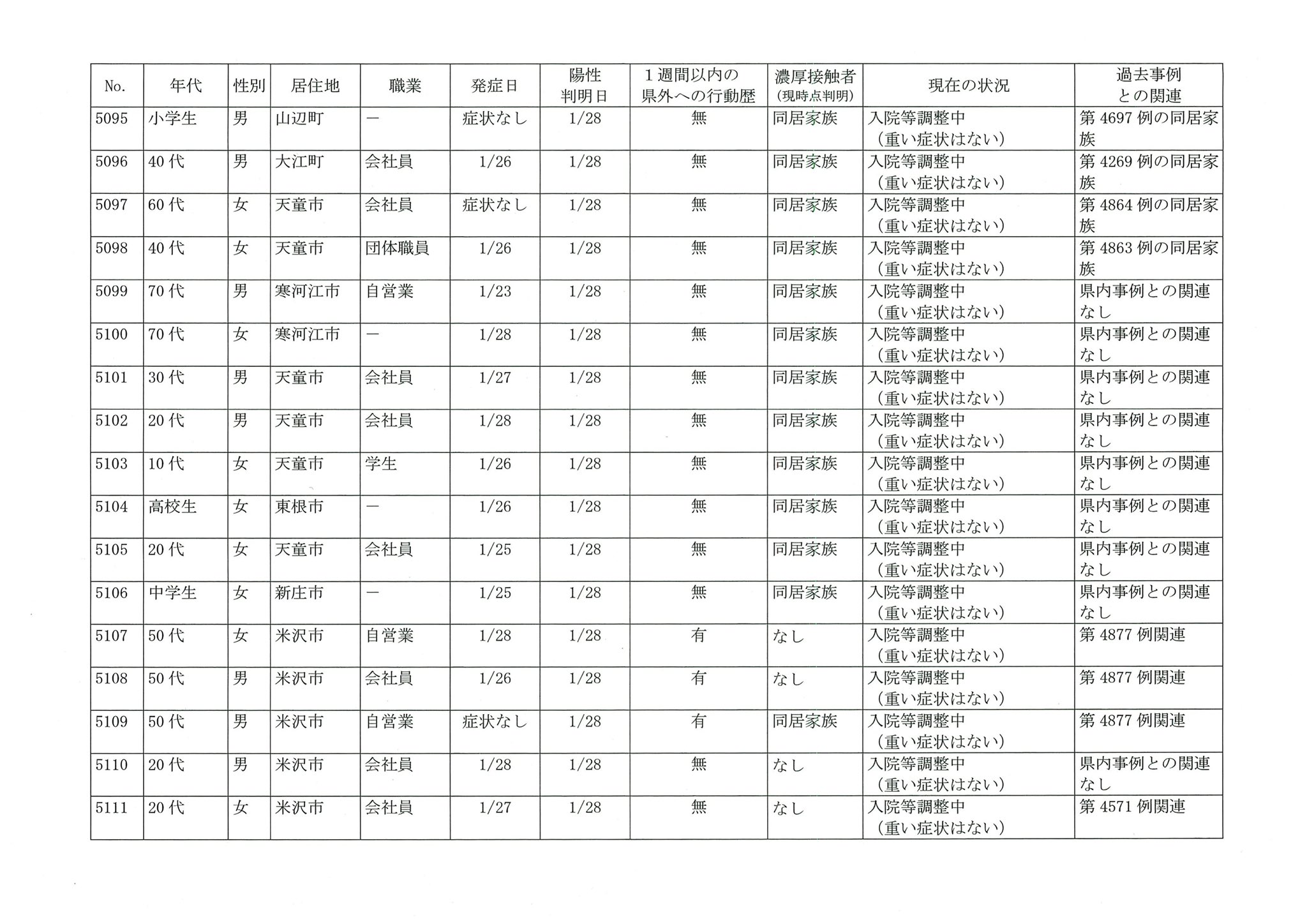 山形県 本日発表した新型コロナウイルス感染症の確認事例についてお知らせします 画像をご覧ください なお 山形市分は後程リツイートでお知らせします １ 3 これまでの感染状況 変異株の検査状況 入 退院等の情報はこちら T Co Hgsaold6zc