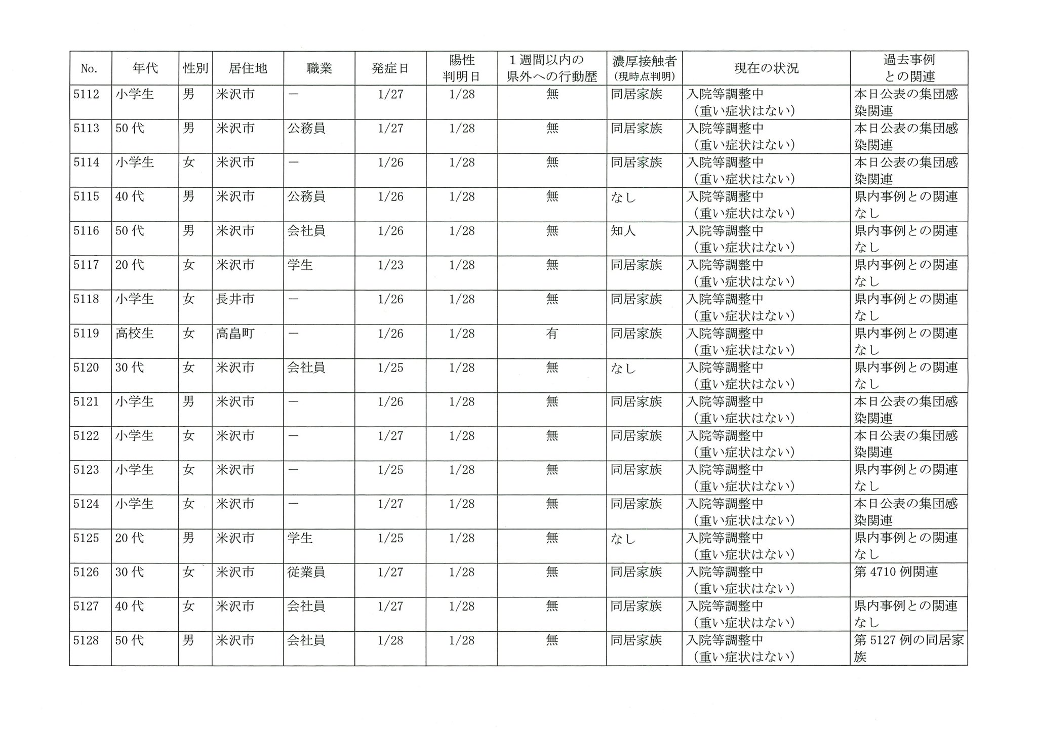 山形県 本日発表した新型コロナウイルス感染症の確認事例についてお知らせします 画像をご覧ください なお 山形市分は後程リツイートでお知らせします １ 3 これまでの感染状況 変異株の検査状況 入 退院等の情報はこちら T Co Hgsaold6zc