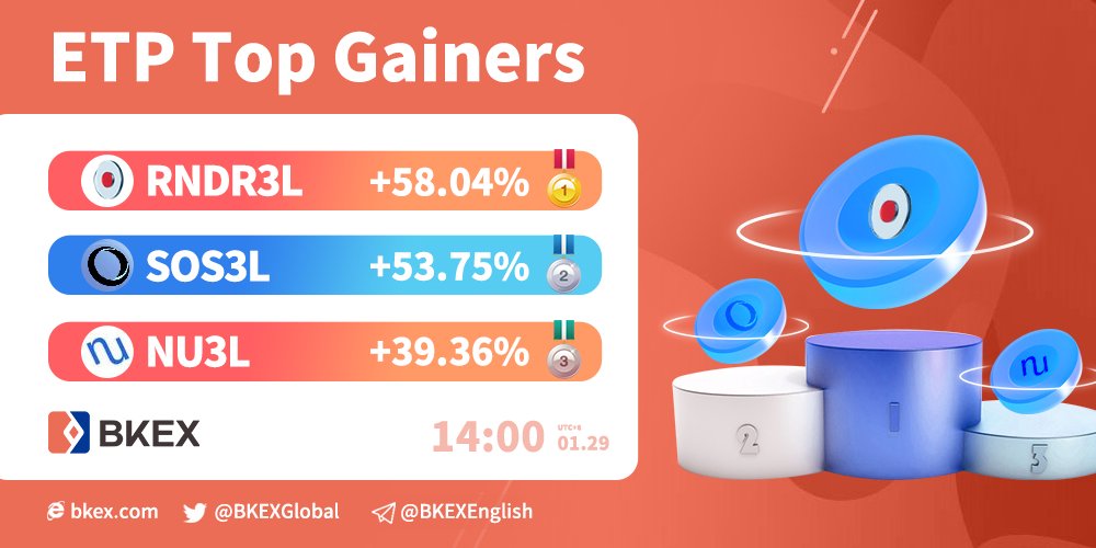 BKEXGlobal's tweet photo. 🔥#BKEX #ETP Top 3 Gainers

Time: 14:00 01/29 (UTC+8)

🥇#RNDR3L
👇Trade it now?
https://t.co/995AdOxHtV

🥈#SOS3L 🥉 #NU3L

Registration link: https://t.co/2xCdL4u1oH https://t.co/7yuLywNSty