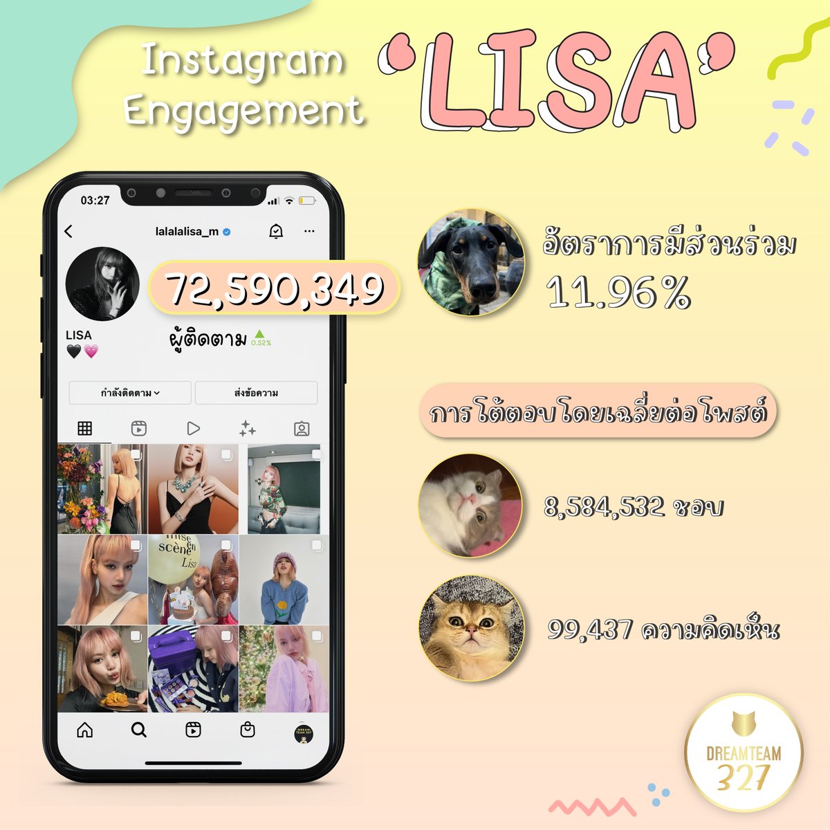 DreamTEAM327's tweet photo. 📸 Update IG #LISA 29/01/2022
✅ Followers today +56,032
✅ เฉลี่ย
• +48,136/วัน
• +1,444,081/เดือน
แวะเข้าไปเพิ่มยอด engagement IG ให้น้องลิซกันด้วยน้า 💕
📲 https://t.co/CHQfhoU6ge
#LISA72MPARTY
#BLACKPINK #LISA #LALISA #リサ #ลิซ่า @BLACKPINK https://t.co/1d8jSWrJji