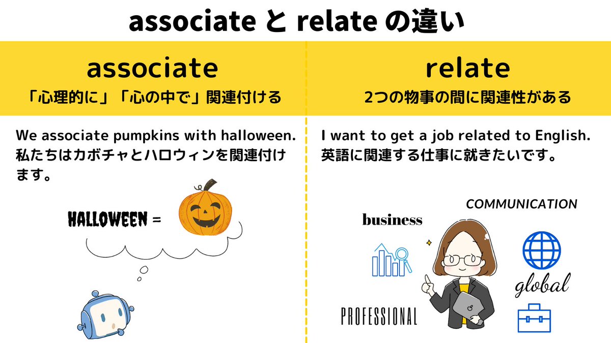 関連付ける」という意味の associate と relate、違いは… ・associate →「心理的に」「心の中で」関連付ける ・relate  →2つの物事の間に関連性がある