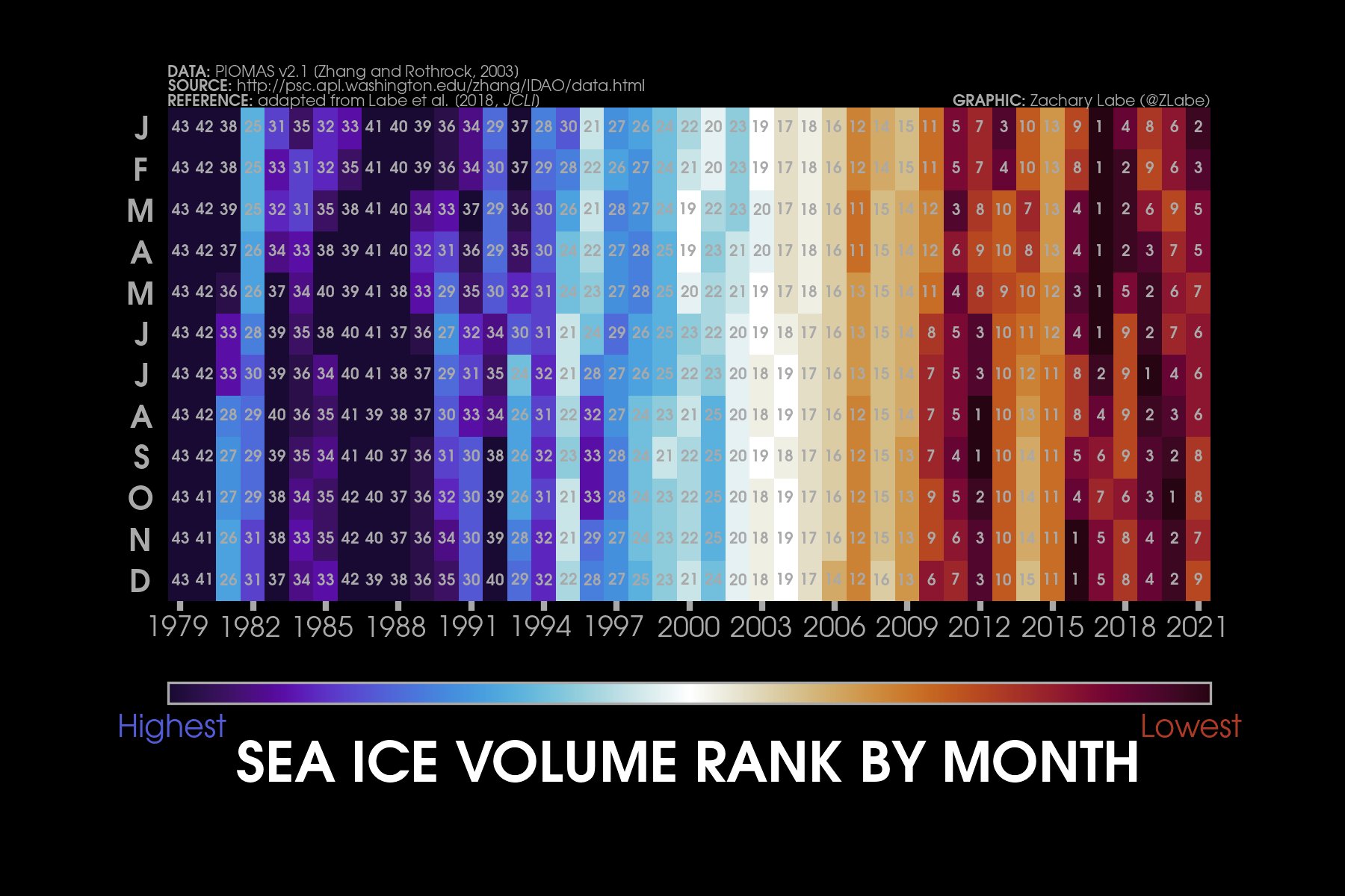 Zack Labe Al Twitter Each Line Represents One Year Of Arctic Sea Ice Volume From 1979 Dark Blue To 21 Dark Red This Year Is Shown In Yellow Now Updated Through