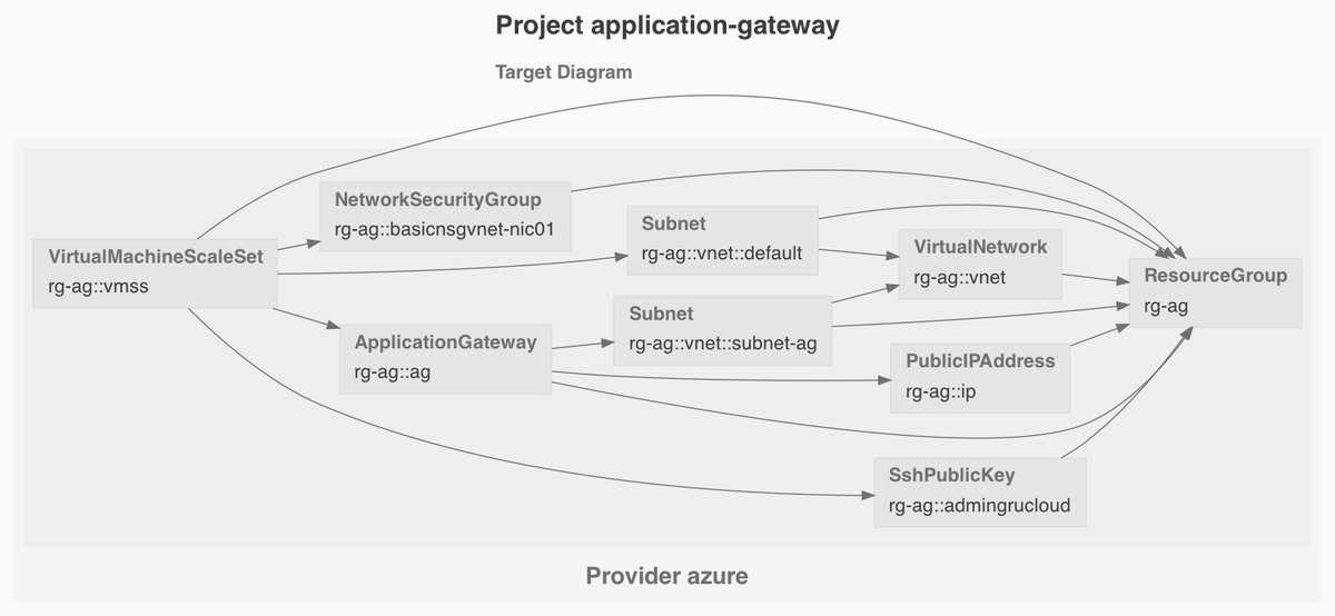 Azure Application Gateway: Regional Load Balancer suited for HTTPS, aka Layer 7. #azure, #devops, #iac