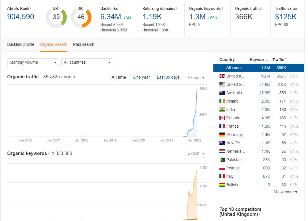 Charles_SEO's tweet photo. This Russian SEO team just taking over countries with scraped directory builds.

Spinning, AI content, auto-generated schema and great load times! https://t.co/gdN79f43Yr