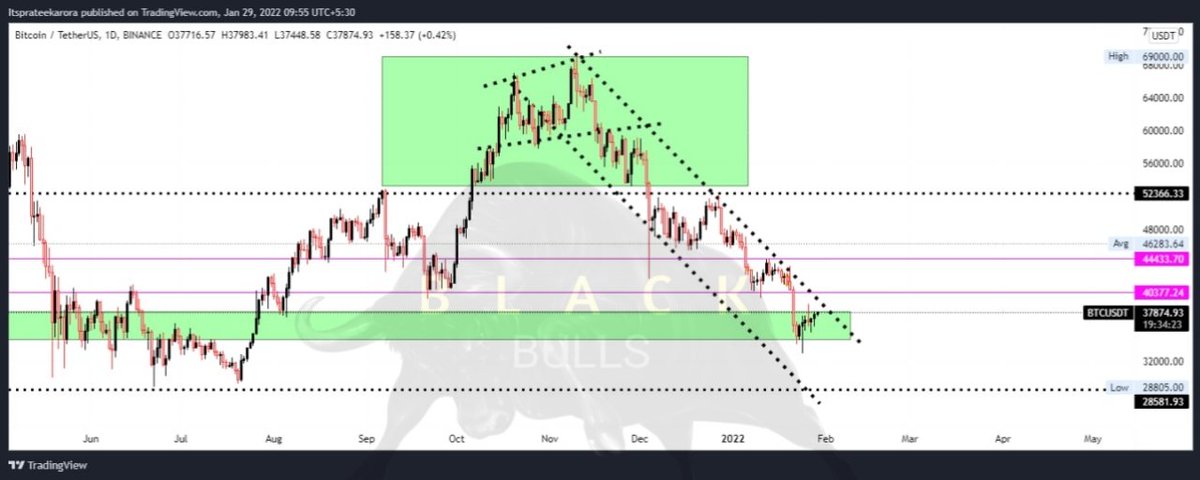 itzprateekarora's tweet photo. $BTC 1d Analysis,
We can see that #BTC right now, we're in  public participation zone. If market will break out the 40k  zone and create 40.7k  as a support zone officially, we will enter in another trend.

Read more : 👉 (show thread)

#black_bulls #crypto #its_prateek_arora https://t.co/yZ12mPVlSn
