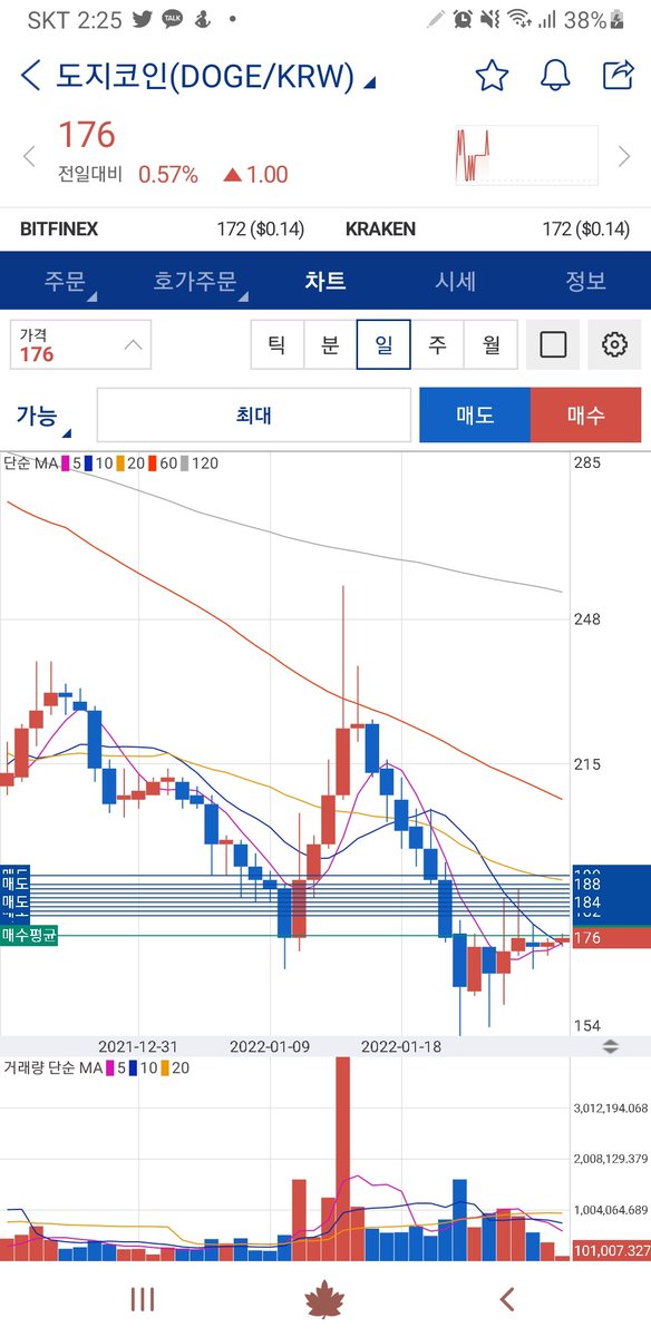 mathmaster12345's tweet image. 도지코인 물타기시작 목표가220원