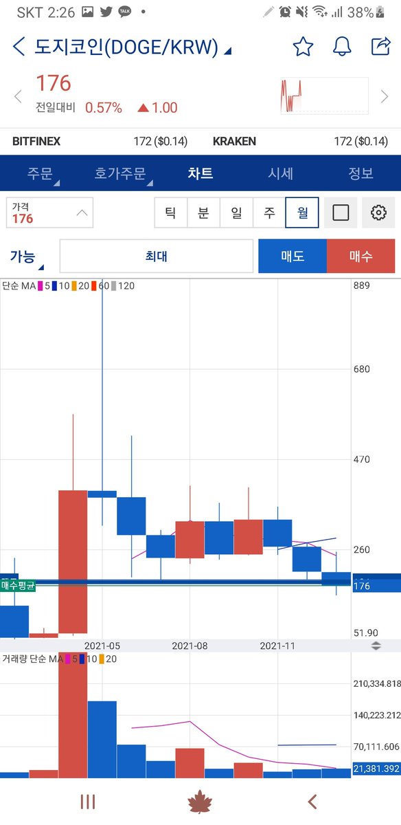 mathmaster12345's tweet image. 도지코인 물타기시작 목표가220원