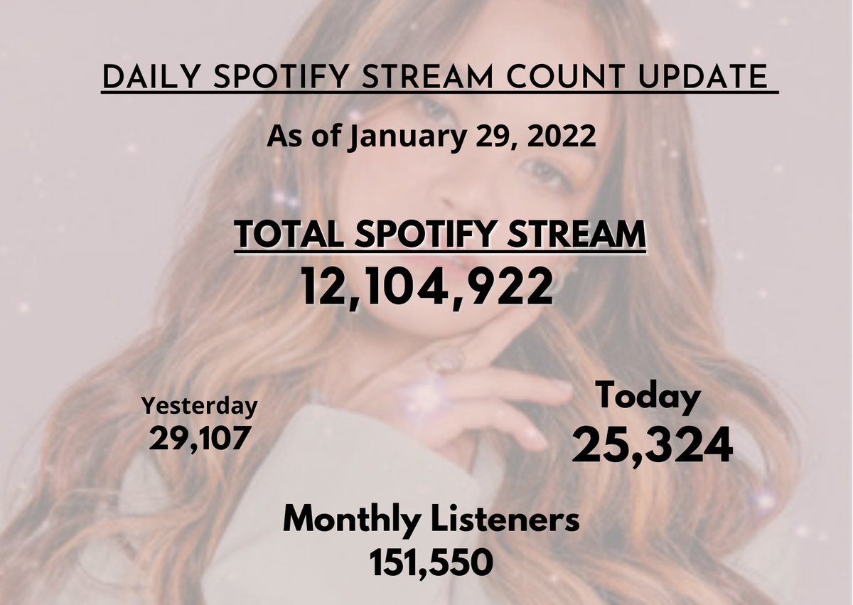 zphndr's tweet photo. Daily Spotify Stream Update As of January 29,2022
Stream
@imzephanie
Album
Link:
https://t.co/MtwxFMNH80
#StreamHarder https://t.co/yJKbD8UgzT