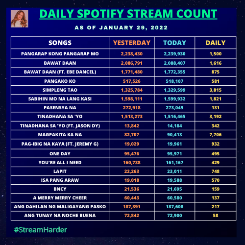 zphndr's tweet photo. Daily Spotify Stream Update As of January 29,2022
Stream
@imzephanie
Album
Link:
https://t.co/MtwxFMNH80
#StreamHarder https://t.co/yJKbD8UgzT